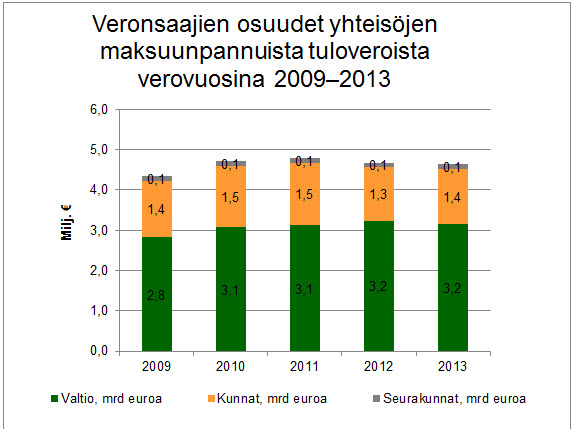 Veronsaajien osuudet yhteisöjen maksuunpannuista 2009-2013
